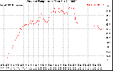 Solar PV/Inverter Performance Outdoor Temperature