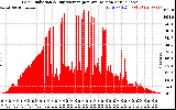 Solar PV/Inverter Performance Solar Radiation & Day Average per Minute