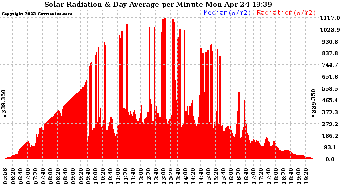 Solar PV/Inverter Performance Solar Radiation & Day Average per Minute