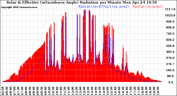 Solar PV/Inverter Performance Solar Radiation & Effective Solar Radiation per Minute