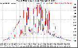 Solar PV/Inverter Performance Photovoltaic Panel Current Output