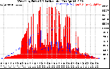 Solar PV/Inverter Performance West Array Power Output & Solar Radiation