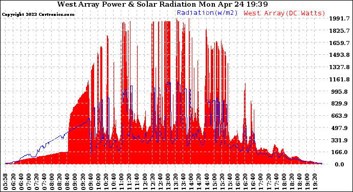 Solar PV/Inverter Performance West Array Power Output & Solar Radiation