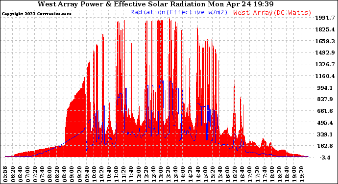 Solar PV/Inverter Performance West Array Power Output & Effective Solar Radiation