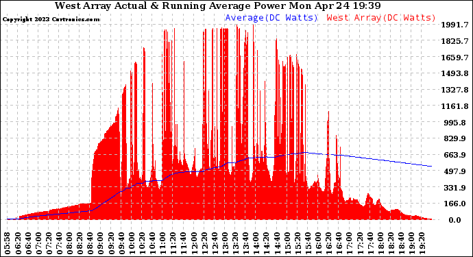 Solar PV/Inverter Performance West Array Actual & Running Average Power Output