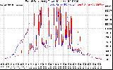 Solar PV/Inverter Performance Photovoltaic Panel Power Output