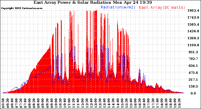 Solar PV/Inverter Performance East Array Power Output & Solar Radiation