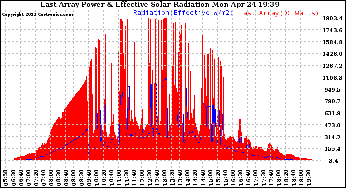 Solar PV/Inverter Performance East Array Power Output & Effective Solar Radiation