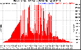 Solar PV/Inverter Performance East Array Actual & Average Power Output