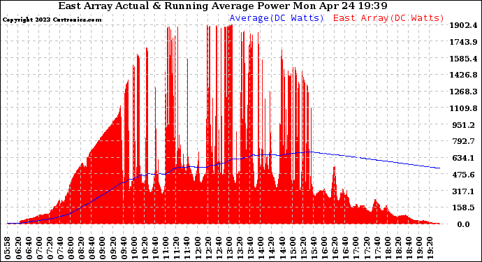 Solar PV/Inverter Performance East Array Actual & Running Average Power Output