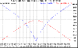 Solar PV/Inverter Performance Sun Altitude Angle & Azimuth Angle