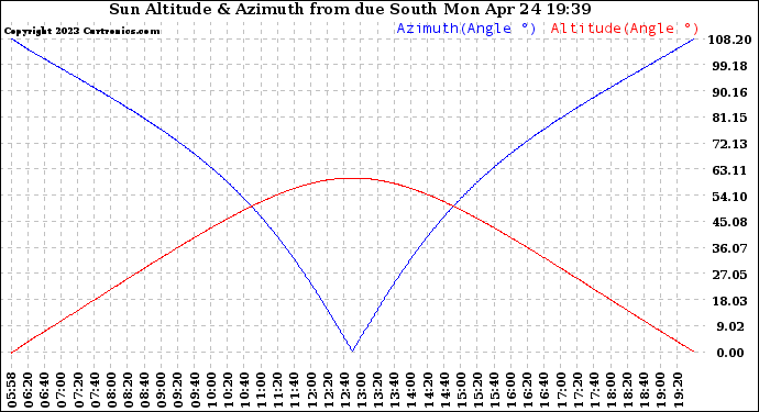 Solar PV/Inverter Performance Sun Altitude Angle & Azimuth Angle