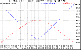 Solar PV/Inverter Performance Sun Altitude Angle & Sun Incidence Angle on PV Panels