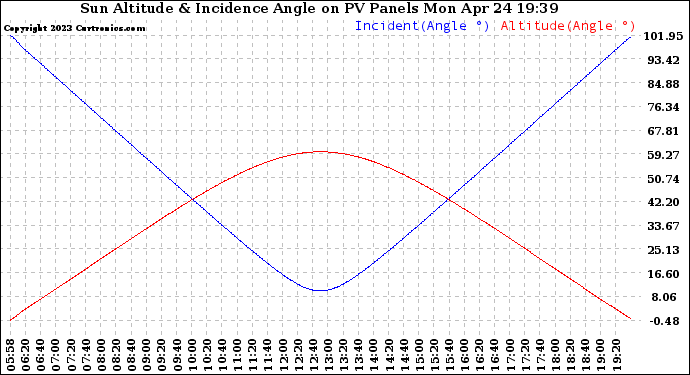 Solar PV/Inverter Performance Sun Altitude Angle & Sun Incidence Angle on PV Panels