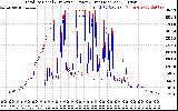 Solar PV/Inverter Performance PV Panel Power Output & Inverter Power Output