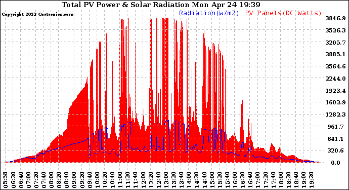 Solar PV/Inverter Performance Total PV Panel Power Output & Solar Radiation