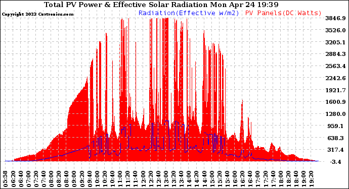 Solar PV/Inverter Performance Total PV Panel Power Output & Effective Solar Radiation