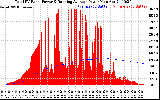 Solar PV/Inverter Performance Total PV Panel & Running Average Power Output