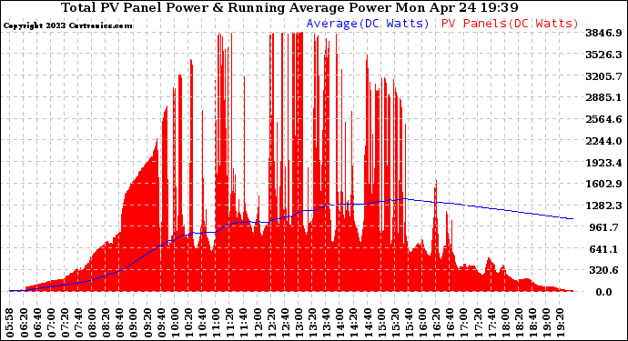 Solar PV/Inverter Performance Total PV Panel & Running Average Power Output