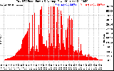 Solar PV/Inverter Performance Total PV Panel Power Output