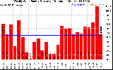 Solar PV/Inverter Performance Weekly Solar Energy Production