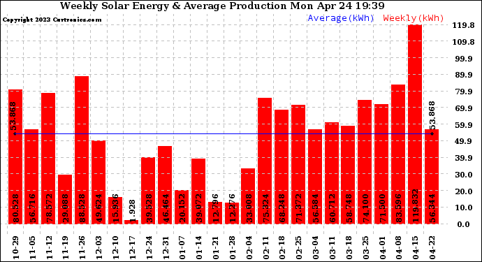 Solar PV/Inverter Performance Weekly Solar Energy Production