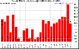 Milwaukee Solar Powered Home WeeklyProductionValue