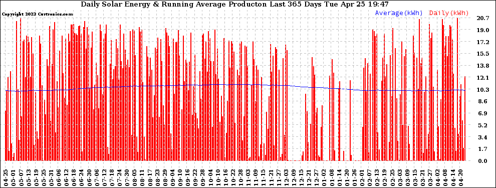 Solar PV/Inverter Performance Daily Solar Energy Production Running Average Last 365 Days