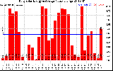 Solar PV/Inverter Performance Daily Solar Energy Production Value