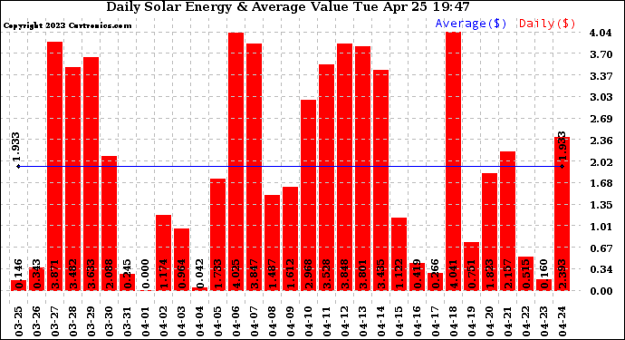 Solar PV/Inverter Performance Daily Solar Energy Production Value