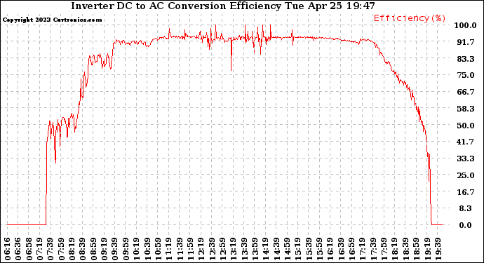 Solar PV/Inverter Performance Inverter DC to AC Conversion Efficiency