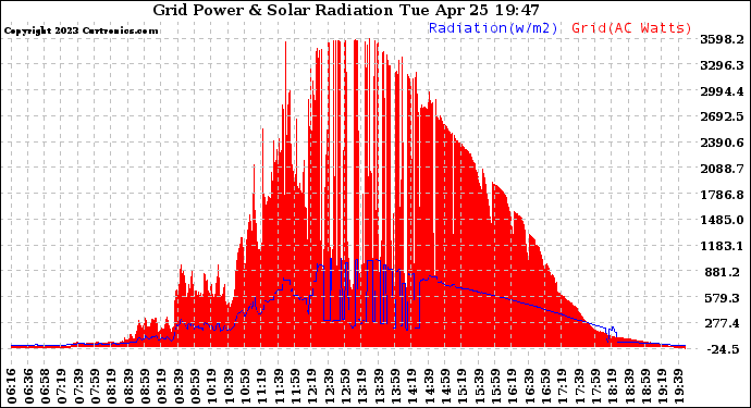 Solar PV/Inverter Performance Grid Power & Solar Radiation