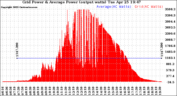 Solar PV/Inverter Performance Inverter Power Output