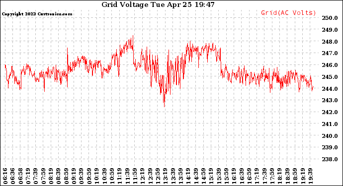 Solar PV/Inverter Performance Grid Voltage