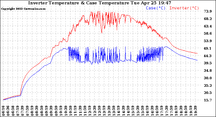 Solar PV/Inverter Performance Inverter Operating Temperature