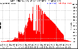 Solar PV/Inverter Performance Solar Radiation & Day Average per Minute