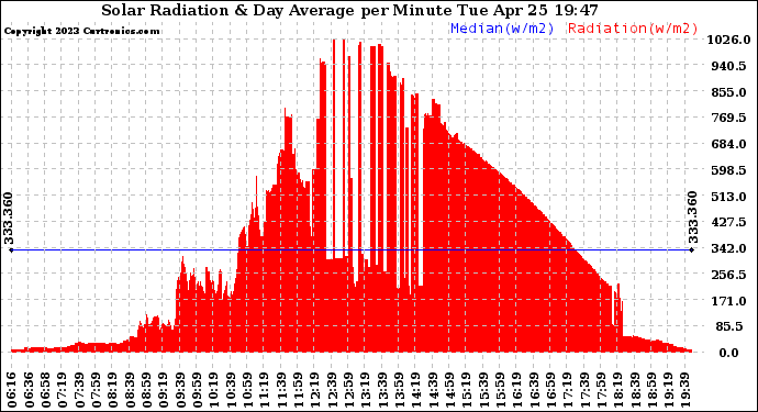 Solar PV/Inverter Performance Solar Radiation & Day Average per Minute