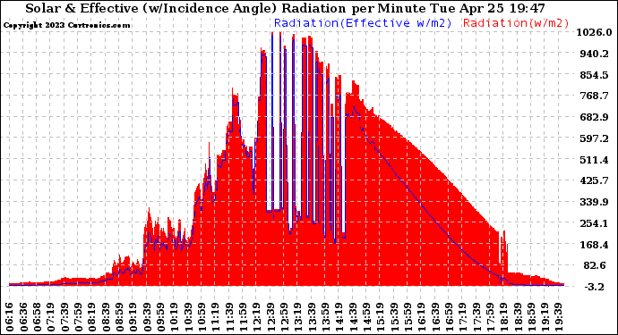 Solar PV/Inverter Performance Solar Radiation & Effective Solar Radiation per Minute