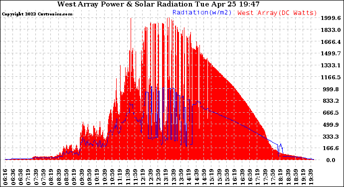 Solar PV/Inverter Performance West Array Power Output & Solar Radiation