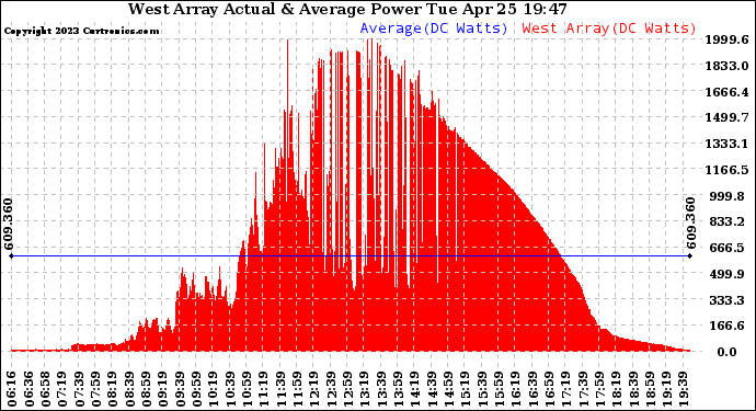 Solar PV/Inverter Performance West Array Actual & Average Power Output