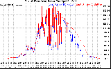 Solar PV/Inverter Performance Photovoltaic Panel Power Output