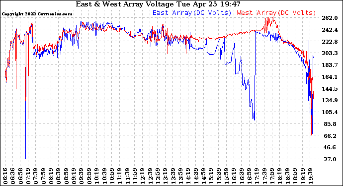 Solar PV/Inverter Performance Photovoltaic Panel Voltage Output