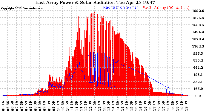 Solar PV/Inverter Performance East Array Power Output & Solar Radiation