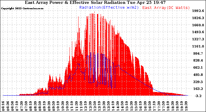 Solar PV/Inverter Performance East Array Power Output & Effective Solar Radiation