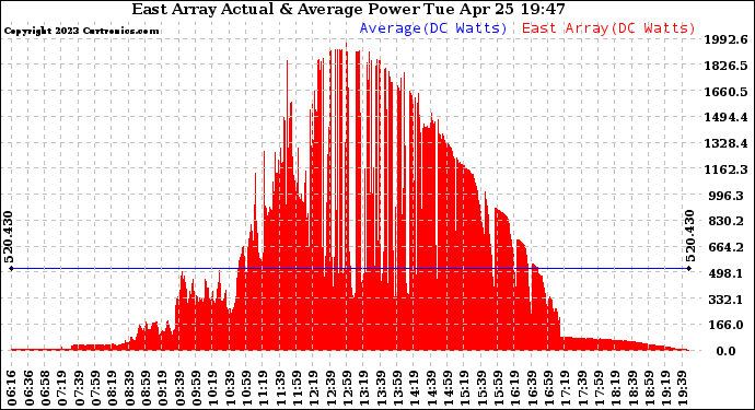 Solar PV/Inverter Performance East Array Actual & Average Power Output