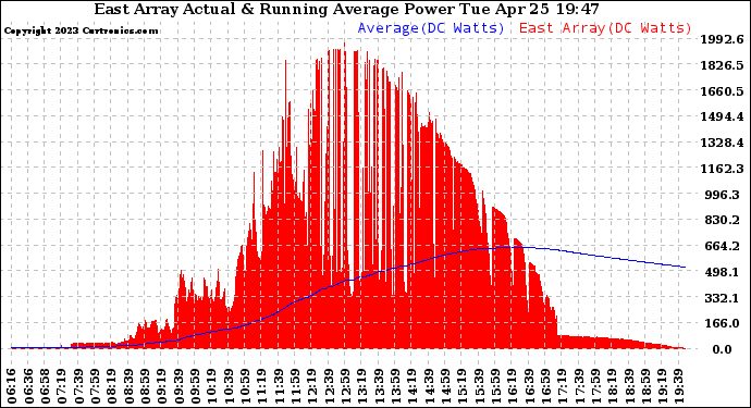 Solar PV/Inverter Performance East Array Actual & Running Average Power Output