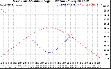 Solar PV/Inverter Performance Sun Altitude Angle & Sun Incidence Angle on PV Panels