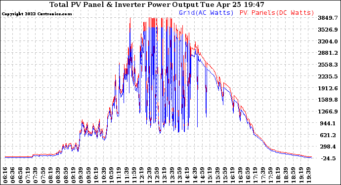 Solar PV/Inverter Performance PV Panel Power Output & Inverter Power Output