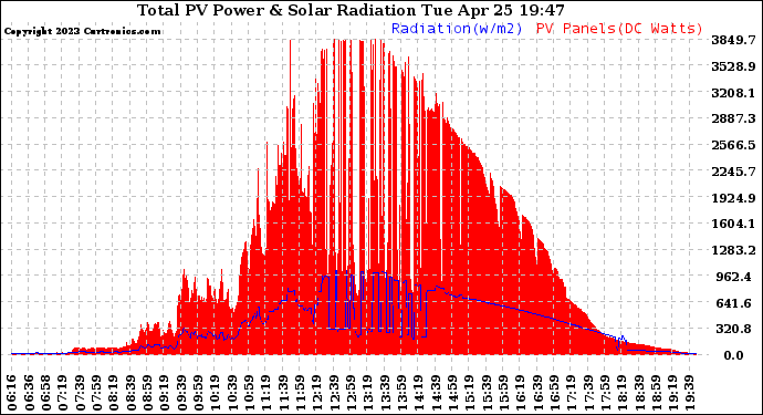 Solar PV/Inverter Performance Total PV Panel Power Output & Solar Radiation