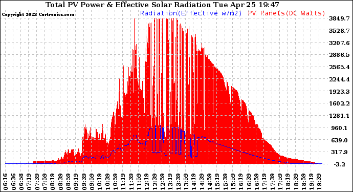 Solar PV/Inverter Performance Total PV Panel Power Output & Effective Solar Radiation